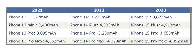 南通苹果15维修站分享iPhone15电池容量有多少 南通苹果15维修站分享iPhone15电池容量有多少